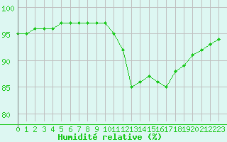 Courbe de l'humidit relative pour Pordic (22)
