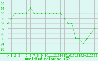 Courbe de l'humidit relative pour Le Puy - Loudes (43)