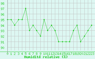 Courbe de l'humidit relative pour Eu (76)