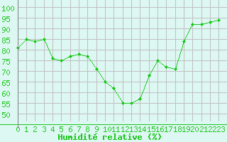 Courbe de l'humidit relative pour Frontenay (79)