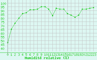 Courbe de l'humidit relative pour Mont-de-Marsan (40)