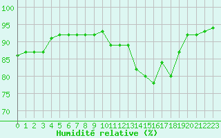 Courbe de l'humidit relative pour Donnemarie-Dontilly (77)