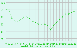 Courbe de l'humidit relative pour Bergerac (24)