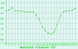 Courbe de l'humidit relative pour Castellbell i el Vilar (Esp)