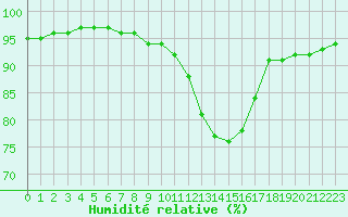 Courbe de l'humidit relative pour Bouligny (55)