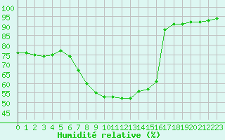 Courbe de l'humidit relative pour Calamocha