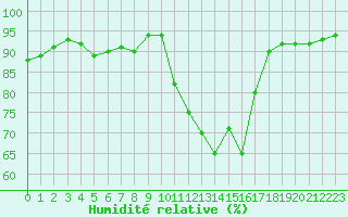 Courbe de l'humidit relative pour Perpignan (66)