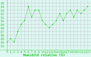 Courbe de l'humidit relative pour Troyes (10)