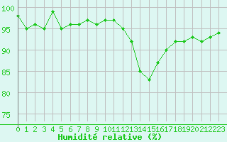 Courbe de l'humidit relative pour San Chierlo (It)
