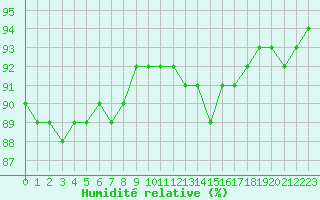 Courbe de l'humidit relative pour Saint-Romain-de-Colbosc (76)