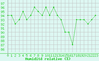 Courbe de l'humidit relative pour Malbosc (07)