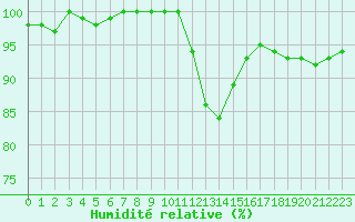 Courbe de l'humidit relative pour Reims-Prunay (51)