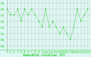 Courbe de l'humidit relative pour Mazres Le Massuet (09)