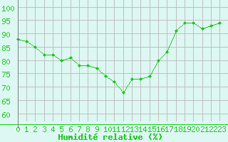 Courbe de l'humidit relative pour Constance (All)