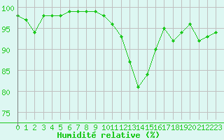 Courbe de l'humidit relative pour La Roche-sur-Yon (85)
