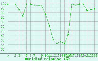 Courbe de l'humidit relative pour Courtelary