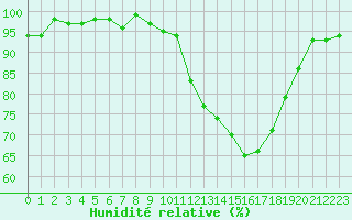 Courbe de l'humidit relative pour Frontenay (79)