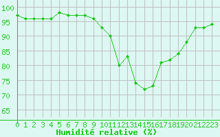 Courbe de l'humidit relative pour Albert-Bray (80)