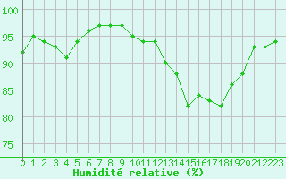 Courbe de l'humidit relative pour Bourges (18)
