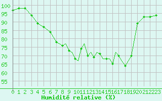 Courbe de l'humidit relative pour Shoream (UK)