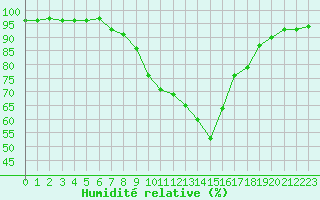Courbe de l'humidit relative pour Mondsee