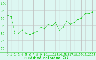 Courbe de l'humidit relative pour Ouessant (29)