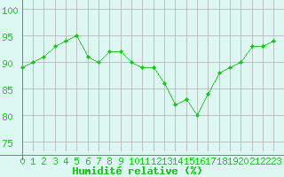Courbe de l'humidit relative pour Haegen (67)