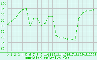 Courbe de l'humidit relative pour Gros-Rderching (57)