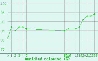 Courbe de l'humidit relative pour Montroy (17)