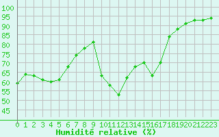 Courbe de l'humidit relative pour Hyres (83)