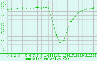 Courbe de l'humidit relative pour Bousson (It)