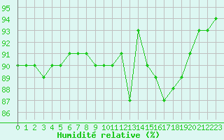 Courbe de l'humidit relative pour Saint-Philbert-sur-Risle (Le Rossignol) (27)