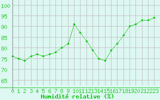 Courbe de l'humidit relative pour Nancy - Essey (54)
