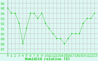 Courbe de l'humidit relative pour Colmar (68)