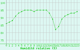 Courbe de l'humidit relative pour Gschenen