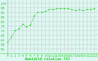 Courbe de l'humidit relative pour Madrid / Retiro (Esp)