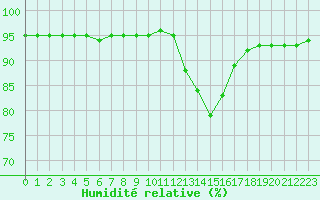Courbe de l'humidit relative pour Ploumanac'h (22)