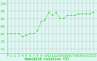 Courbe de l'humidit relative pour Saverdun (09)