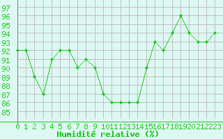 Courbe de l'humidit relative pour Ile de Groix (56)