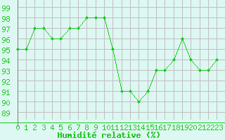 Courbe de l'humidit relative pour Alistro (2B)