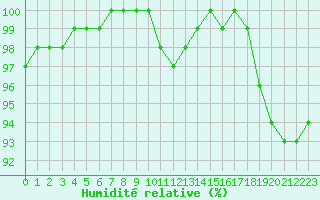 Courbe de l'humidit relative pour Croisette (62)