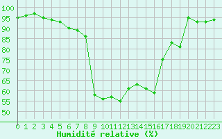 Courbe de l'humidit relative pour Davos (Sw)