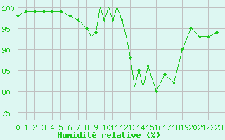 Courbe de l'humidit relative pour Odiham
