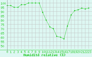 Courbe de l'humidit relative pour Beitem (Be)