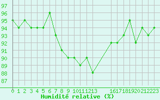 Courbe de l'humidit relative pour Kernascleden (56)