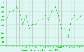 Courbe de l'humidit relative pour Hd-Bazouges (35)