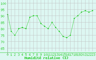 Courbe de l'humidit relative pour Aix-en-Provence (13)