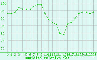 Courbe de l'humidit relative pour Les Charbonnires (Sw)