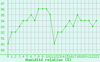 Courbe de l'humidit relative pour Saint-Philbert-sur-Risle (27)