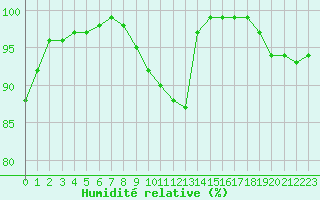 Courbe de l'humidit relative pour Senzeilles-Cerfontaine (Be)
